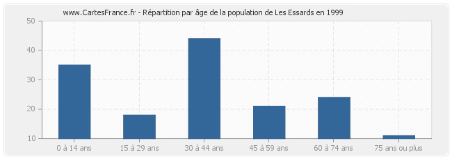 Répartition par âge de la population de Les Essards en 1999